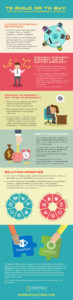 To Build or to Buy infographic